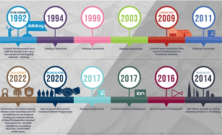 30th birthday timeline